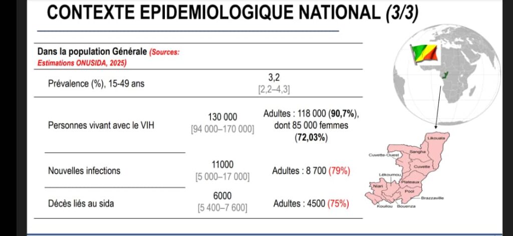 Cette édition placée sous le thème, « Surmontez les perturbations, transformer la réponse au sida », a été marqué par la rupture des produits antirétroviraux, l’aide américaine, qui selon l’Organisation mondiale de la santé, (Oms) a affaibli les services de prévention et de prise en charge.