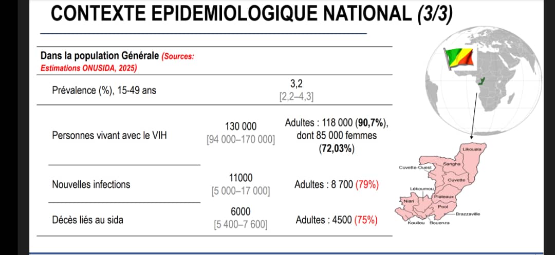 Journée mondiale de lutte contre le Vih : des chiffres à savoir sur la maladie au Congo